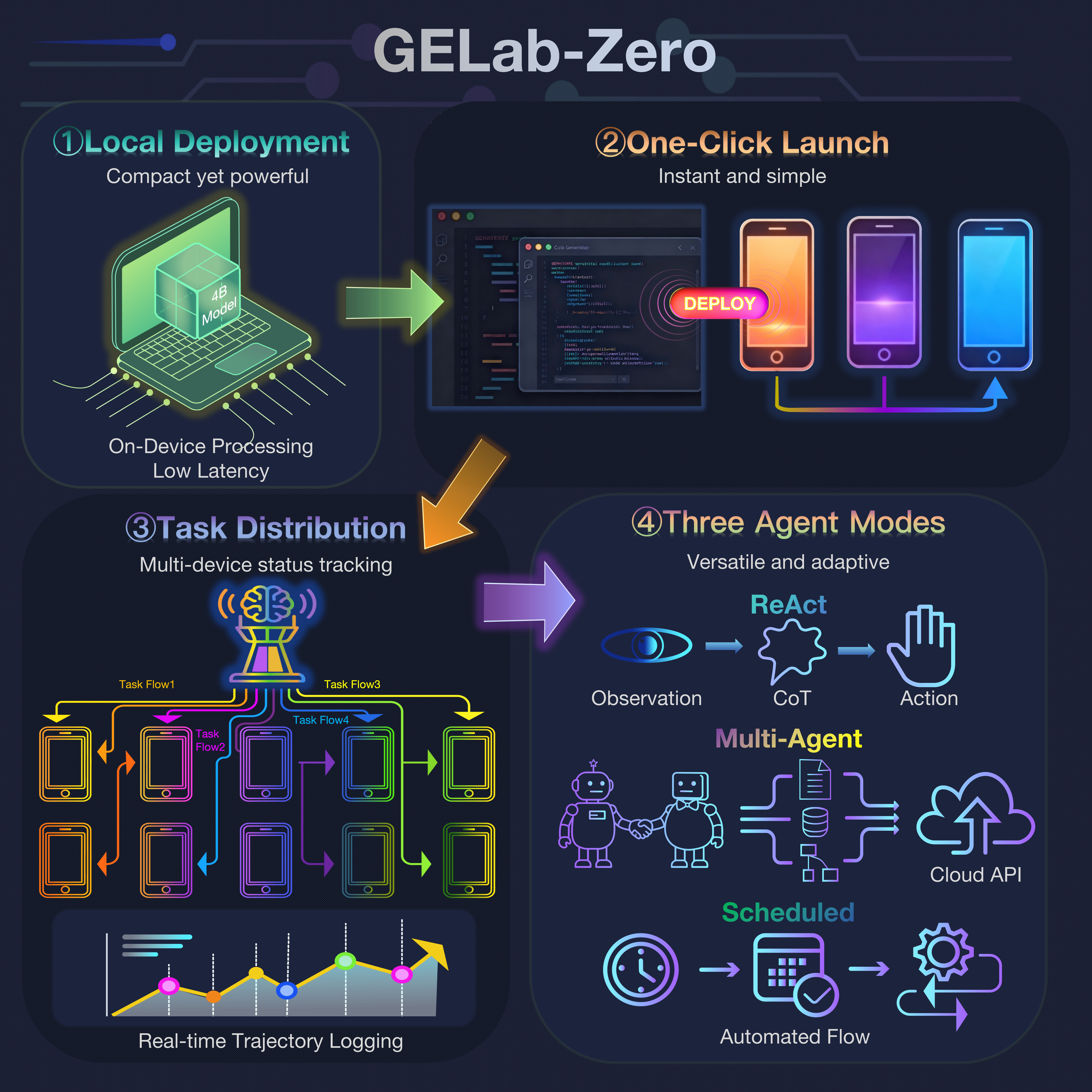 GELab-Zero Architecture